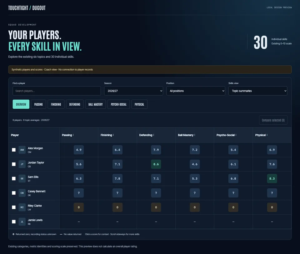 Dugout player development screen comparing squad skills across six coaching topics